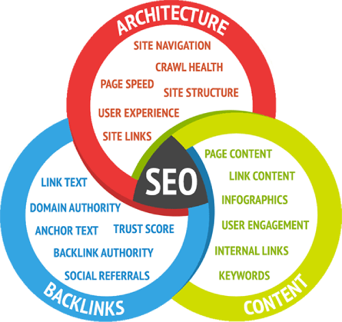Venn diagram of ABCs of SEO - architecture, backlinks and content