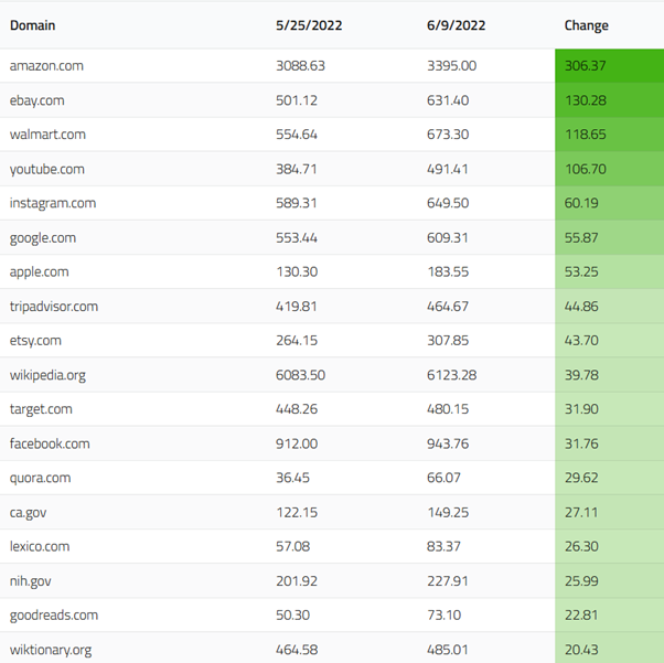 Chart showing the winners of the May 2022 core update