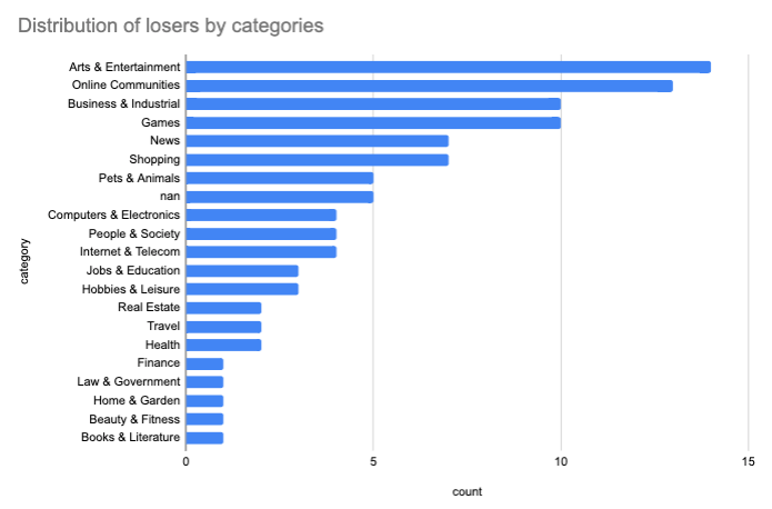 Chart showing winners of the May 2020 core update