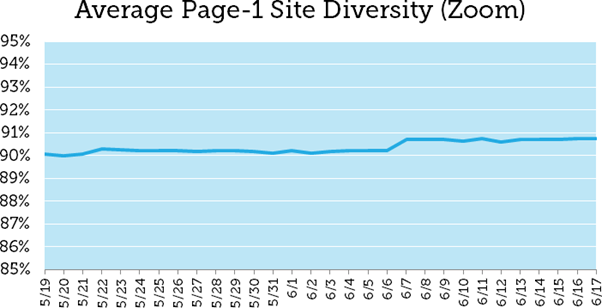 Chart illustrating the minor change in SERPs diversity