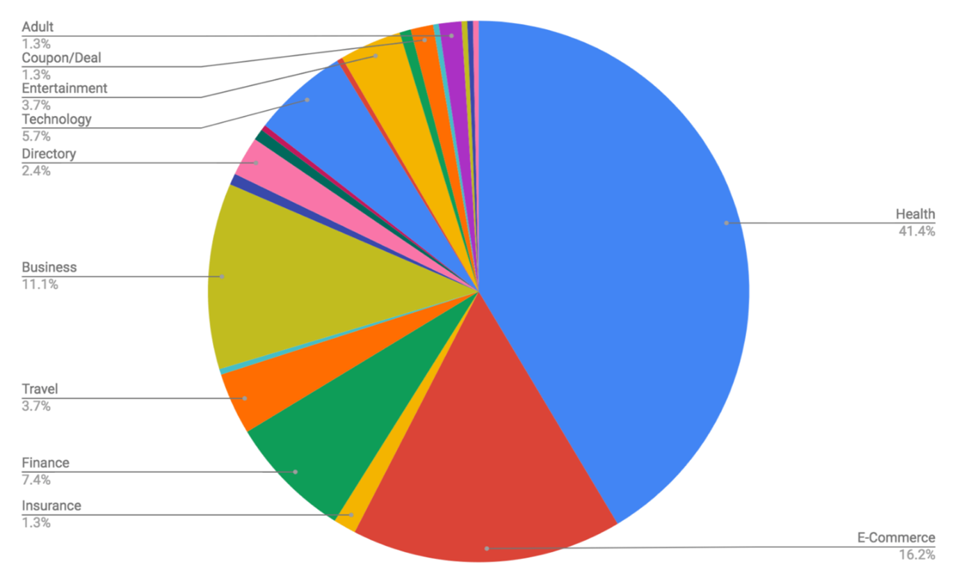 Pie chart showing Medic update impact by industry