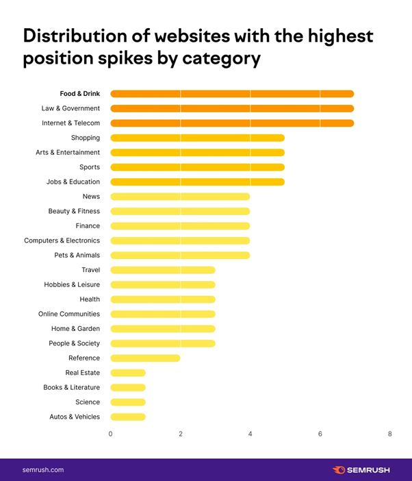 Websites with highest position spikes from the June/July 2021 core updates