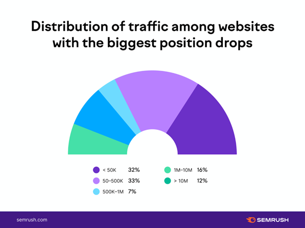 Semrush chart showing traffic distribution among websites hit hardest by the June 2021 core algorithm update