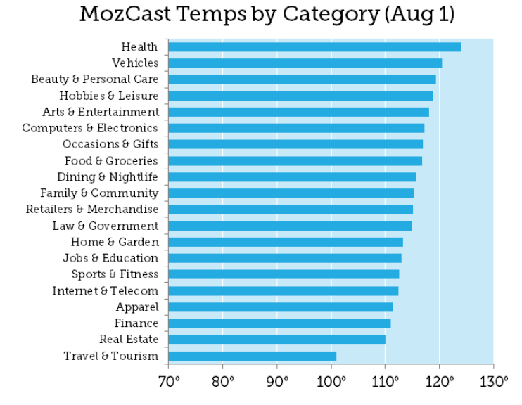 Bar chart showing Medic update visibility shifts across industries 