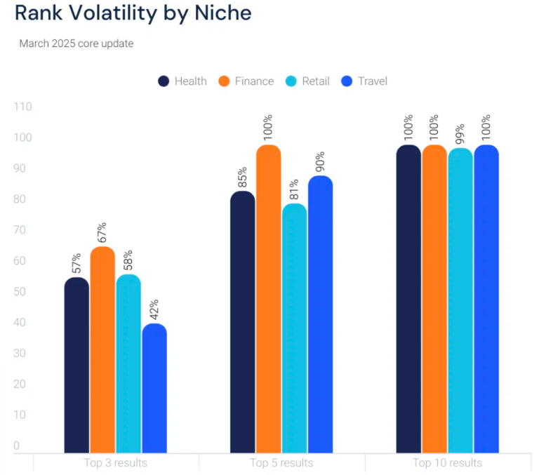 Rank volatility chart by niche - for March 2025 core update