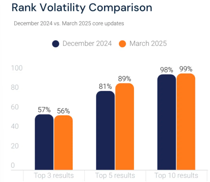 Rank volatility comparison  - December 2024 vs March 2025 updates