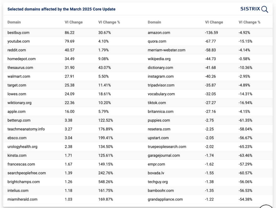 Sistrix chart of March 2025 core update winners and losers