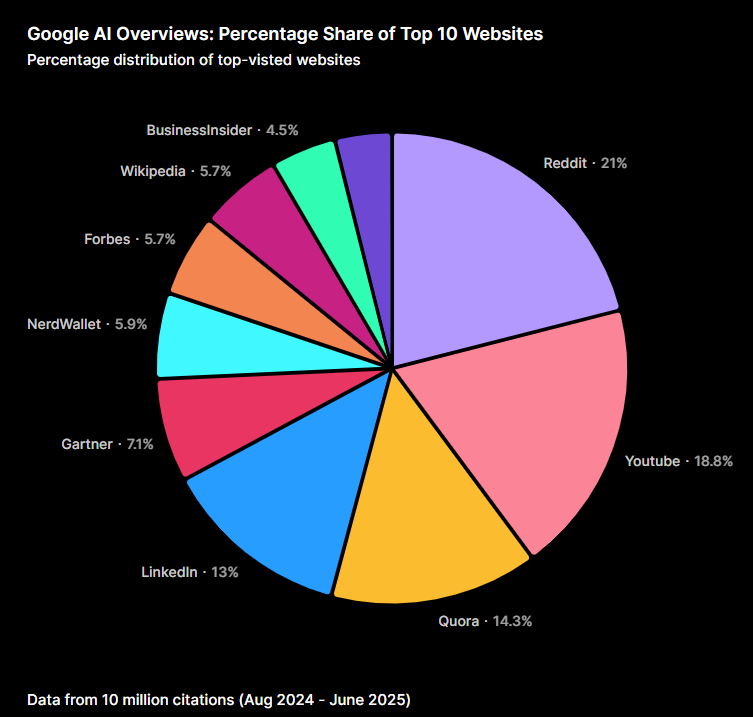 A pie chart showing the most cited websites in AI Overview outputs