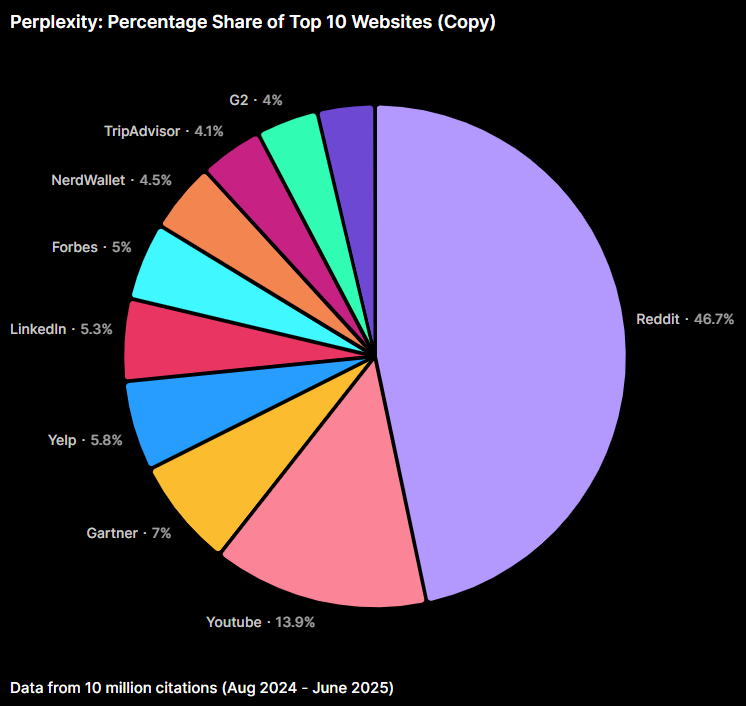 A pie chart showing the most cited websites in Perplexity outputs