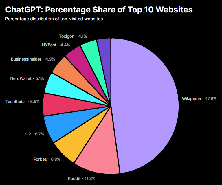 A pie chart showing the most cited websites in ChatGPT outputs.