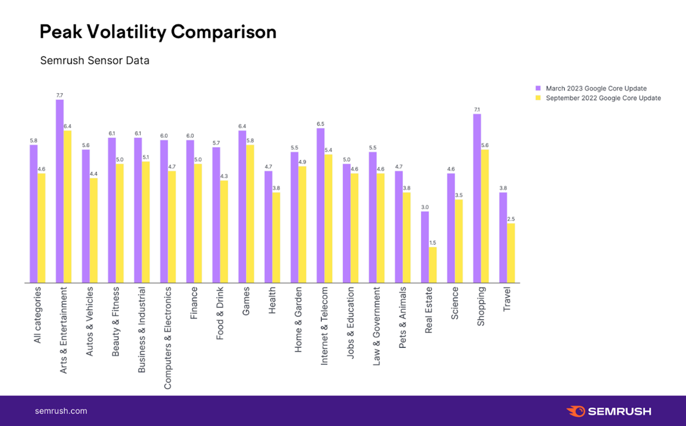 Semrush volatility comparison chart - March 2023 vs September 2022