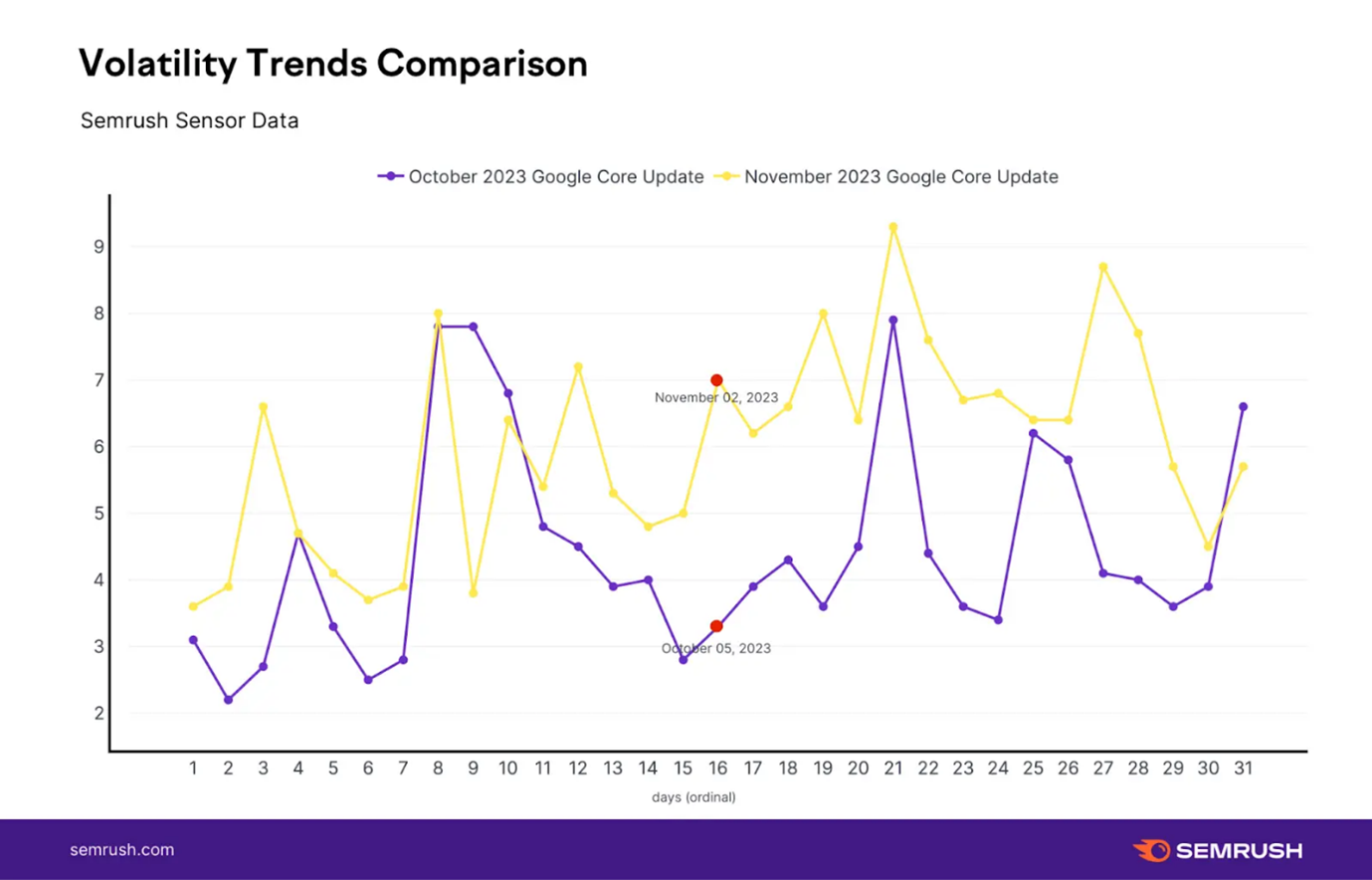 Semrush volatility trend comparison chart - for October and November 2023 updates