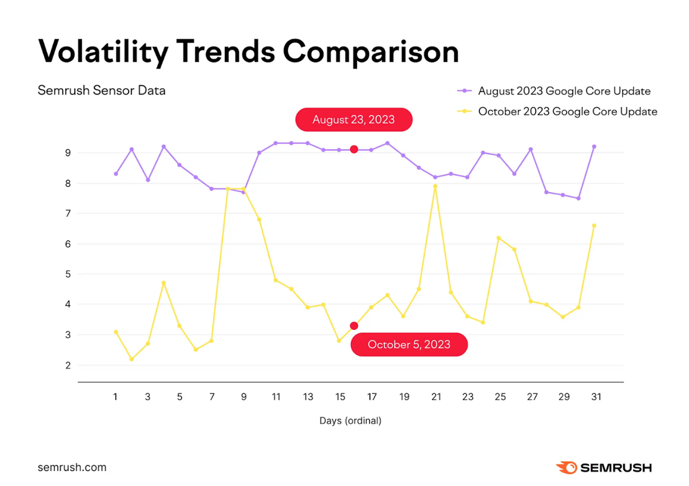Semrush volatility trends comparison chart - for August and October 2023 updates
