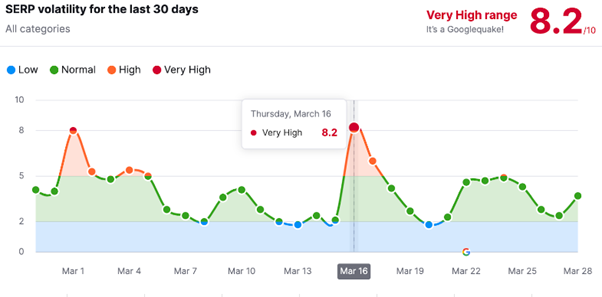 Semrush volatility chart for March 2023
