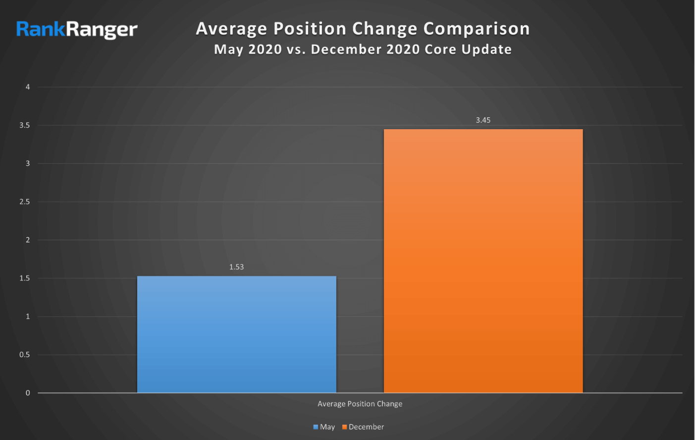 Bar chart comparing average position change of May 2020 and December 2020 core updates