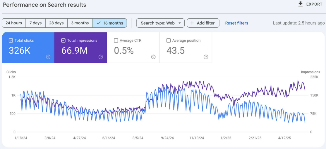 An example of "the great decoupling" in Search Console
