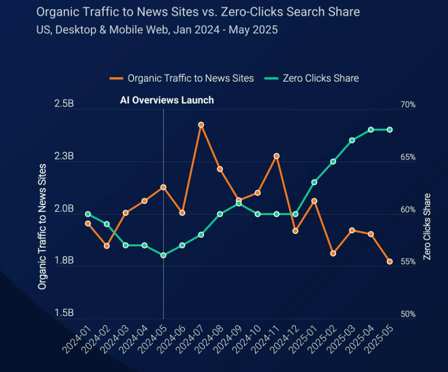 A chart showing the increase of zero-click searches over time