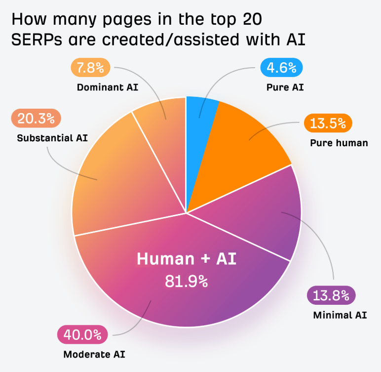 A pie chart showing how common AI-assisted content is in Google's top positions