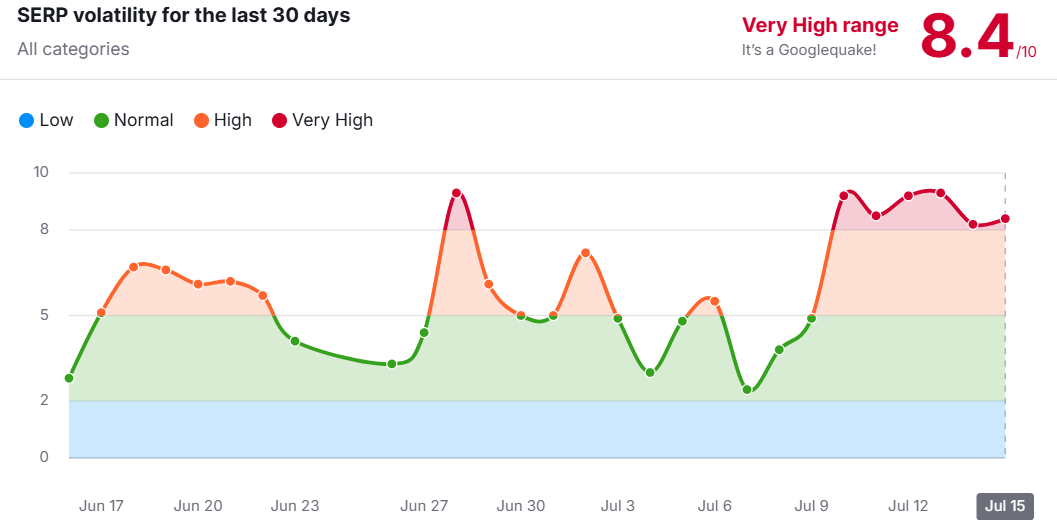 Semrush rank volatility report showing the rise and fall of instability on the SERPs from late June to mid July