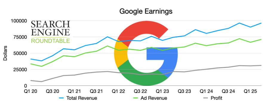 A chart showing Google's ad revenue, total revenue, and profit over time