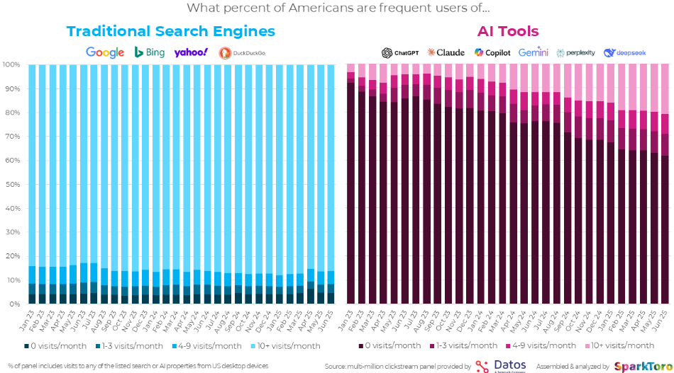 Side-by-side charts showing the use rate of traditional search and AI search over a 2-year period