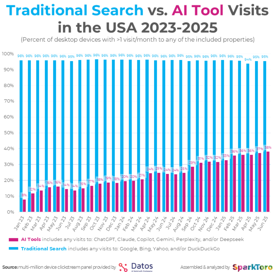 A chart showing the increase in usage of AI tools as well as the stability of traditional search