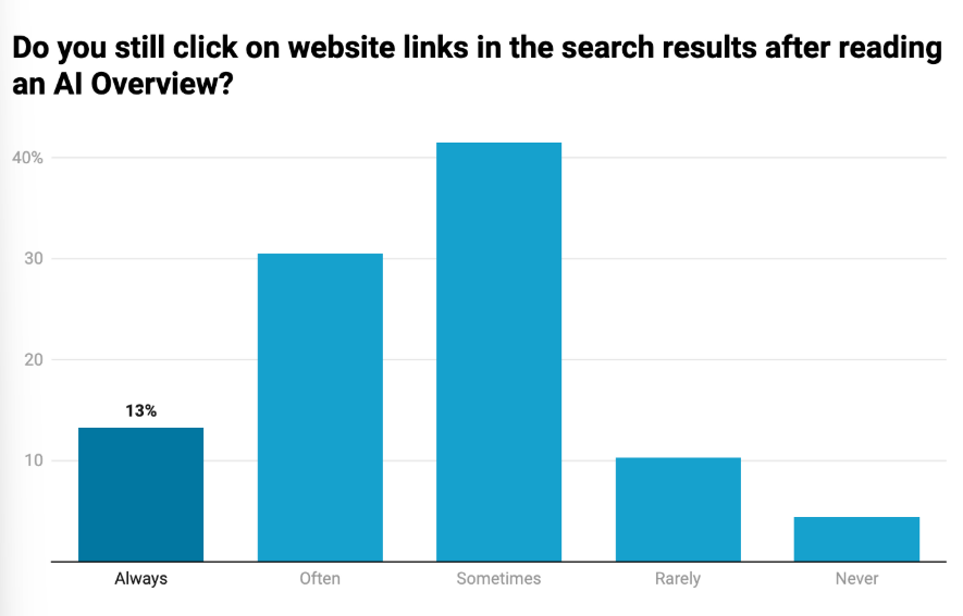 A bar chart showing the proportion of people who click on a link after reading an AI Overview