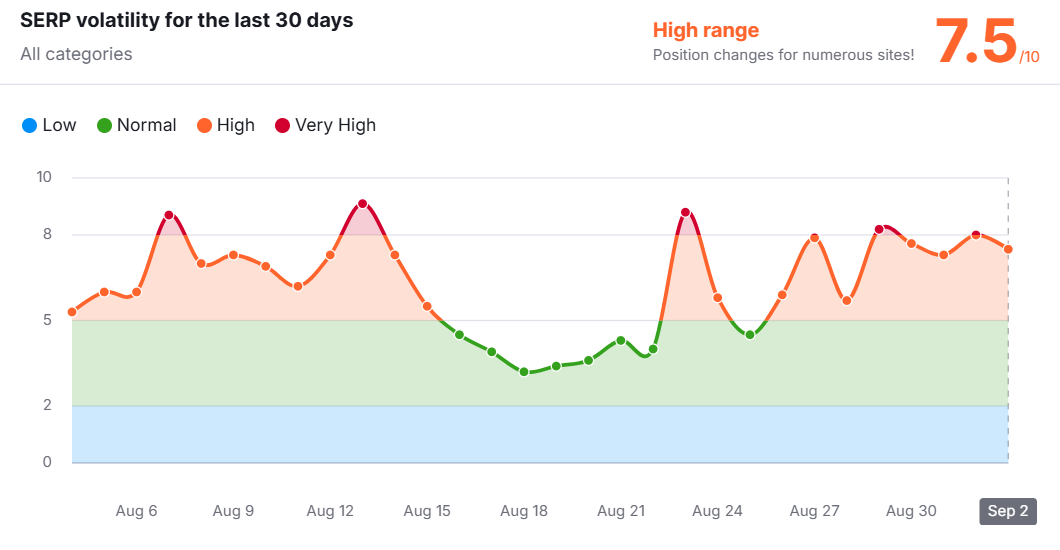 Semrush volatility sensor chart for August and start of September