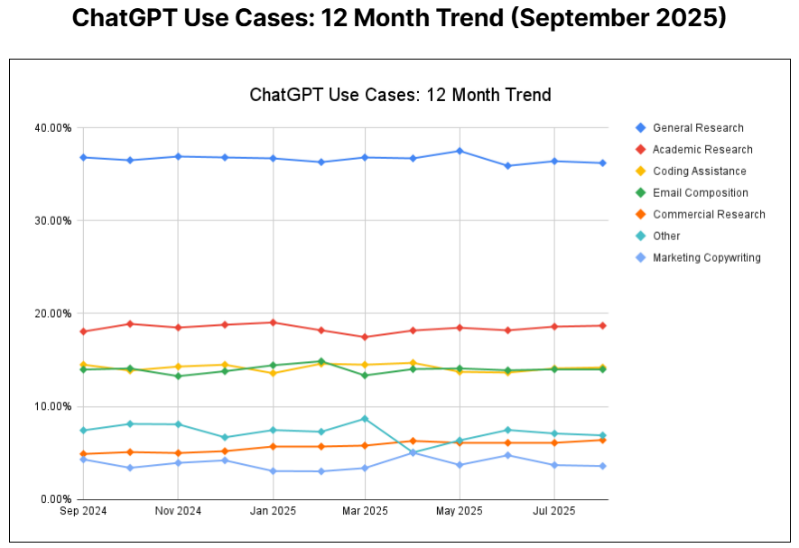 A graph showing general ChatGPT use tasks