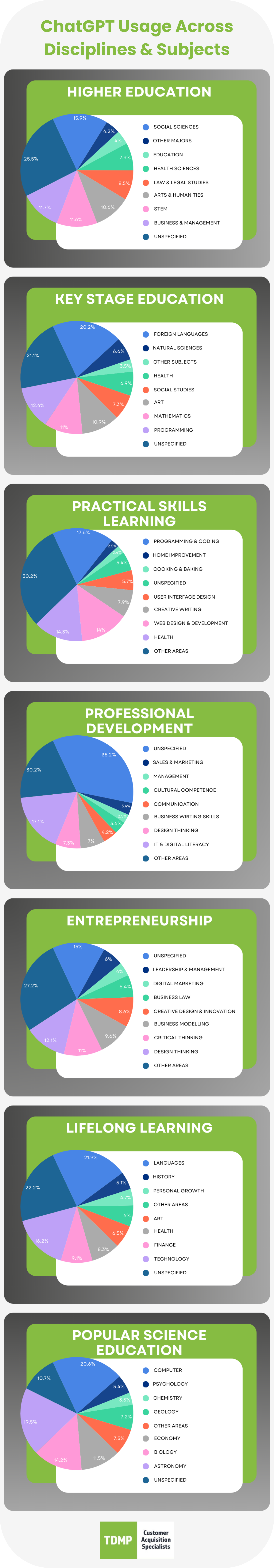 Expansive infographic showing a detailed breakdown of how ChatGPT is being used for across educational tasks