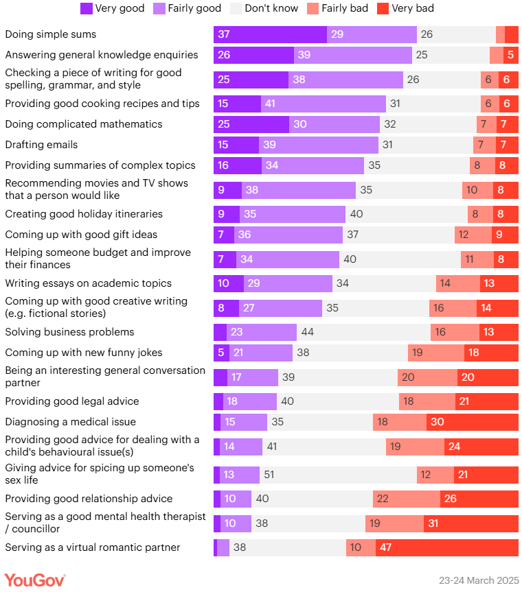 A YouGov chart showing what UK residents think AI is good at.