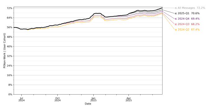 A chart showing that most ChatGPT usage is non-work-related