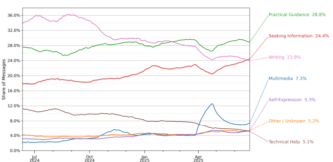 A chart showing task types for non-work ChatGPT interactions