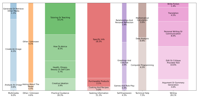 A chart showing the prevalence of specific tasks across general use categories, such as writing, and practical guidance