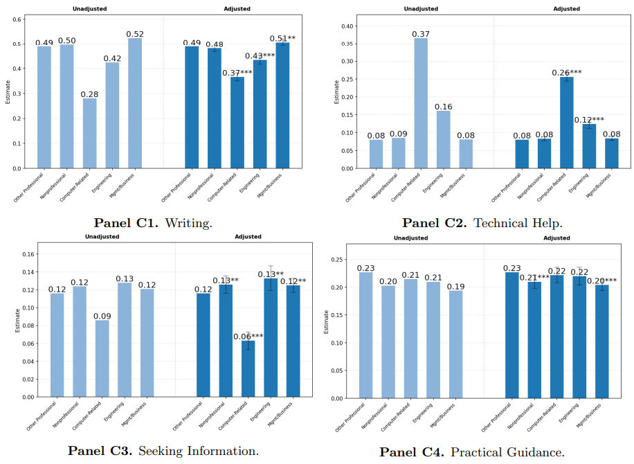 Charts showing the prevalence of ChatGPT use types among different user bases