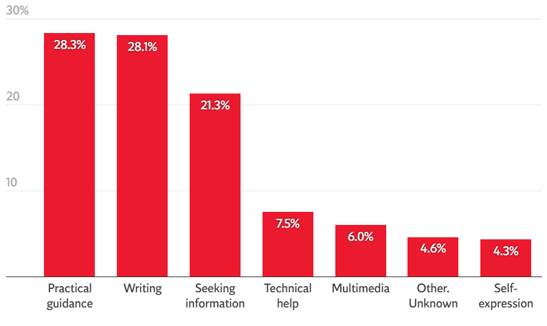 A bar chart showing a break down of specific use types for ChatGPT