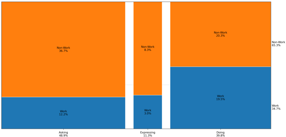 A chart showing the percentage of non-work vs work-related ChatGPT interactions across different user intents