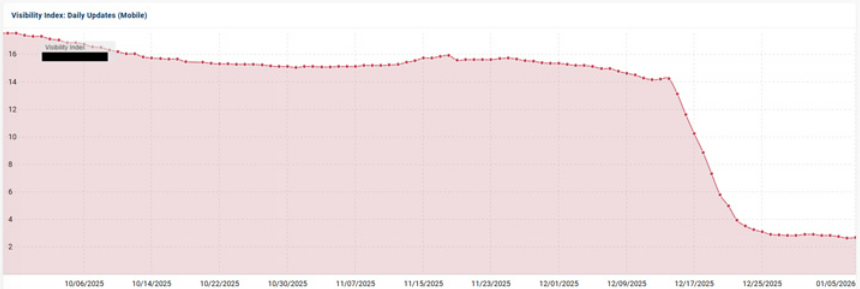 A chart tracking a website with poor UX's decline in the wake of the December 2025 core update.
