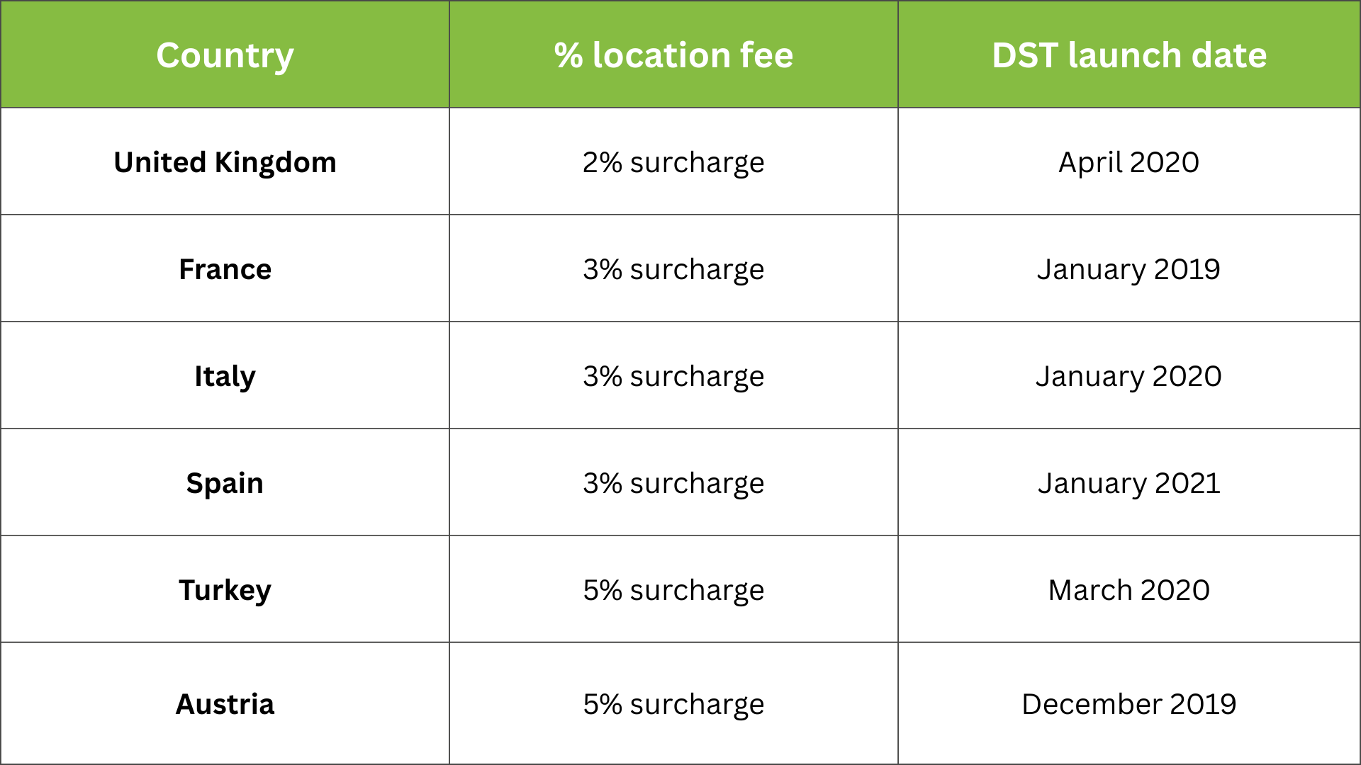 A table showing a breakdown of Meta location fees by country, as well as when each country launched DST fees