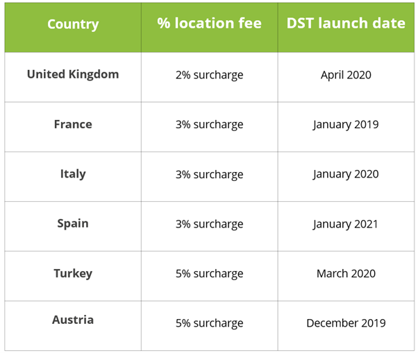 A table showing the Meta location fee rate for each nation that charges DST - as well as the year each nation introduced DST fees