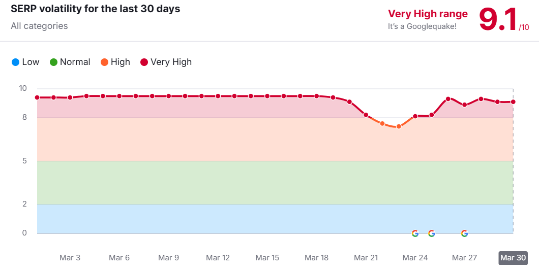 Semrush sensor score for March 2026 - showing high rank volatility throughout March