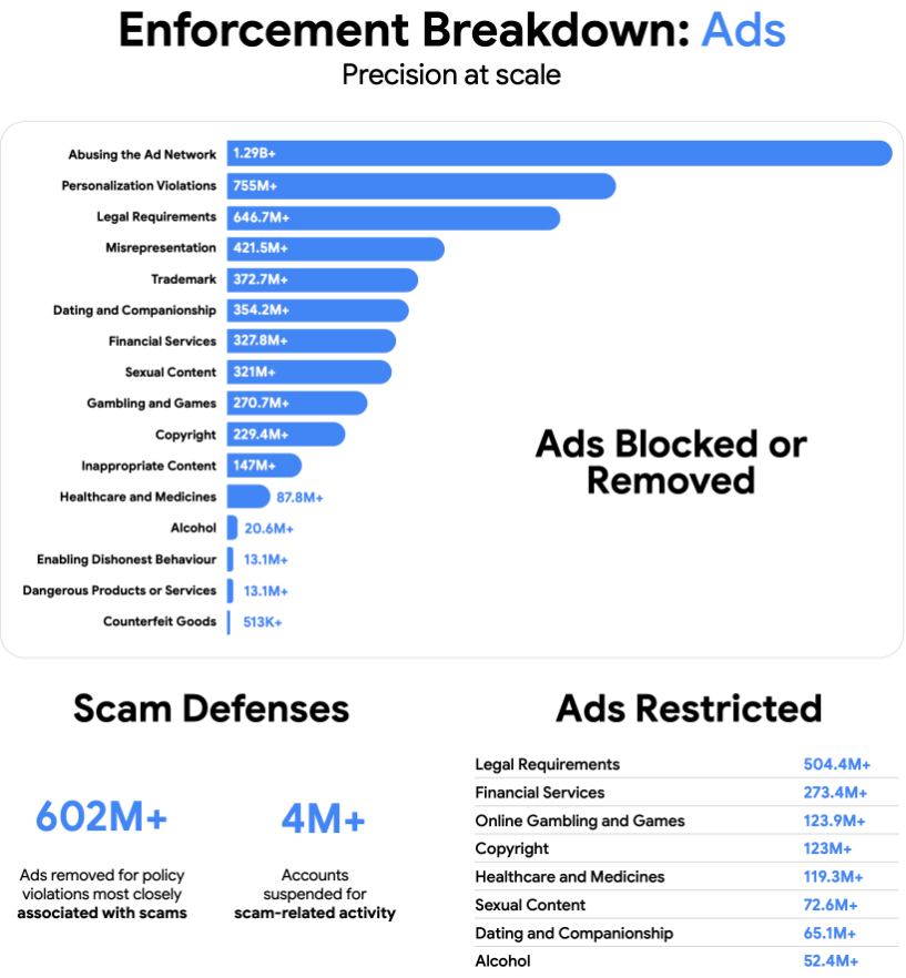 A chart from Google's 2025 Ads Safety Report - showing a breakdown of reasons for ads enforcement throughout 2025