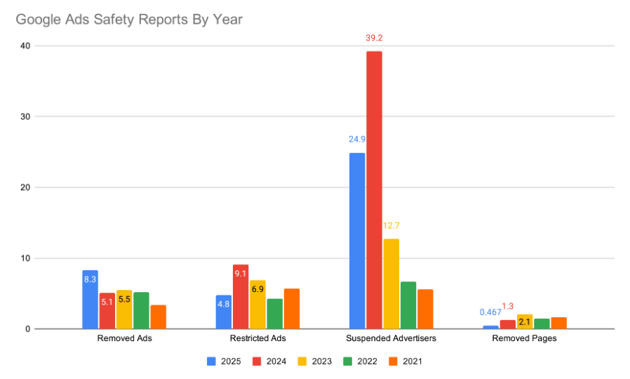 A bar chart showing year on year changes in removed and restricted Google ads, suspended advertisers, and removed pages