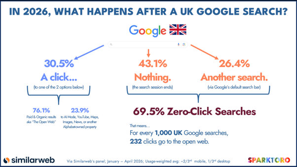 A chart that maps out potential UK search journeys, including zero-click pathways and when clicks lead to more Google platforms.