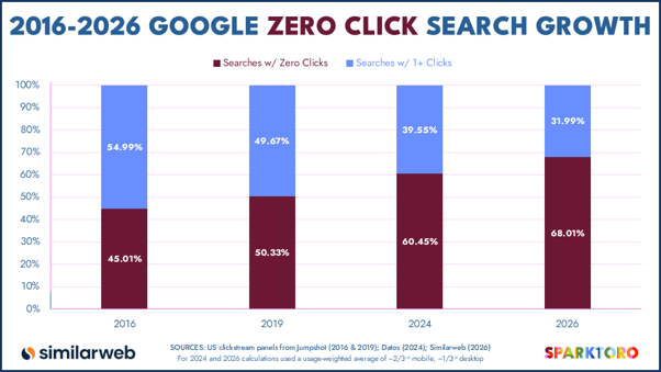 A table showing the growth in zero-pitch searches in the USA over a 10-year period.