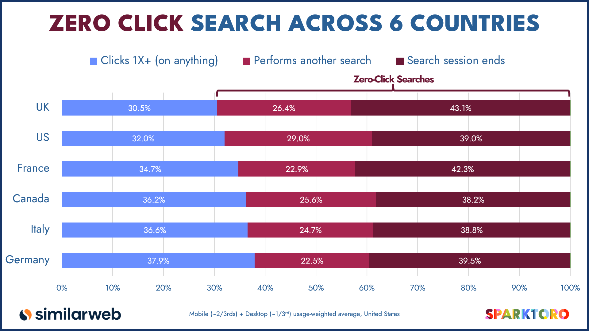 A chart showing the prevalence of zero-click searches across the UK, Europe, the USA and Canada