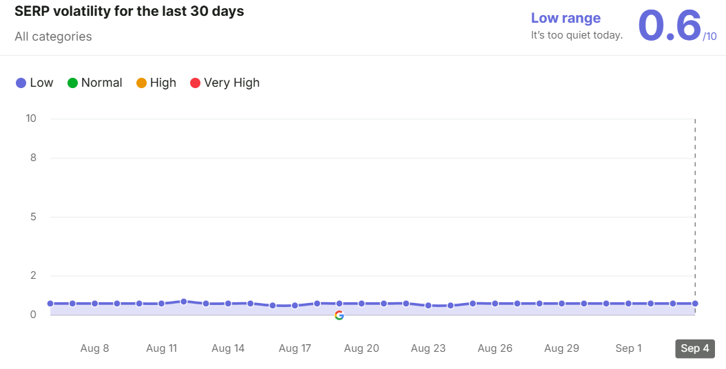 A Semrush volatility sensor chart from the start of August to early September