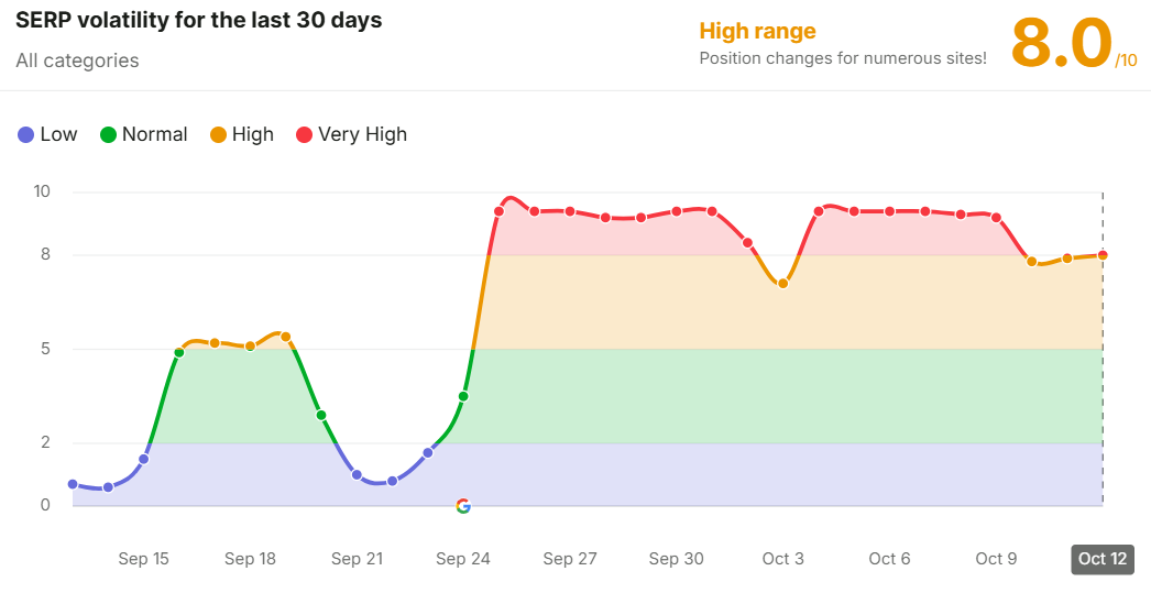 Screenshot of the Semrush ranking volatility sensor showing volatility levels through September and into early October