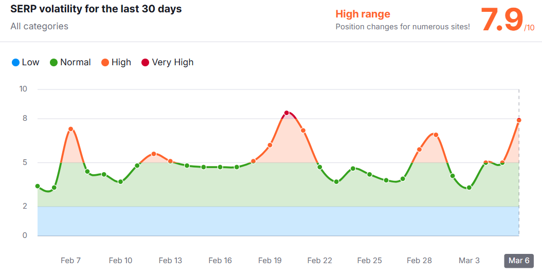 A SERPs volatility chart for February and early March