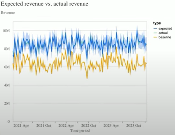 Data chart from Google Meridian showing a variable baseline.